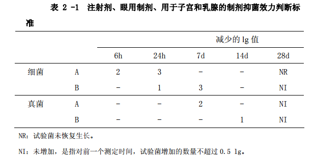 表2-1 注射剂、眼用制剂、用于子宫和乳腺的制剂抑菌效力
