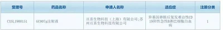 亘喜生物科技（上海）有限公司（简称：亘喜生物）的GC007注射液(受理号：CXSL1900151)按照1类新药成功申报临床批件