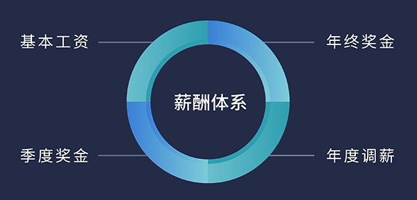 人生就是博福利待遇:基本工资、季度奖金、年终奖金、年度调薪