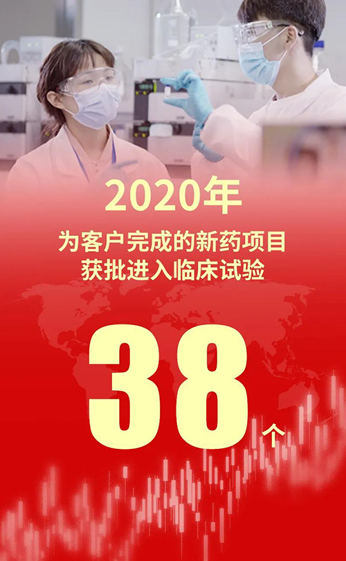 2020年，人生就是博为客户完成的新药项目获批进入临床试验38个