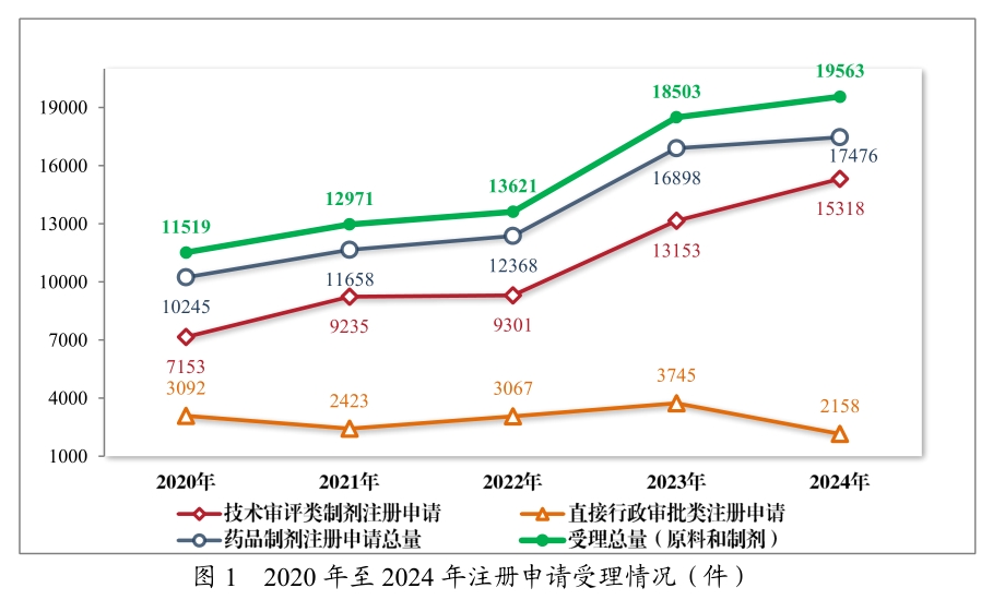 从《2024年度药品审评报告》，看中国创新药发展趋势与机遇