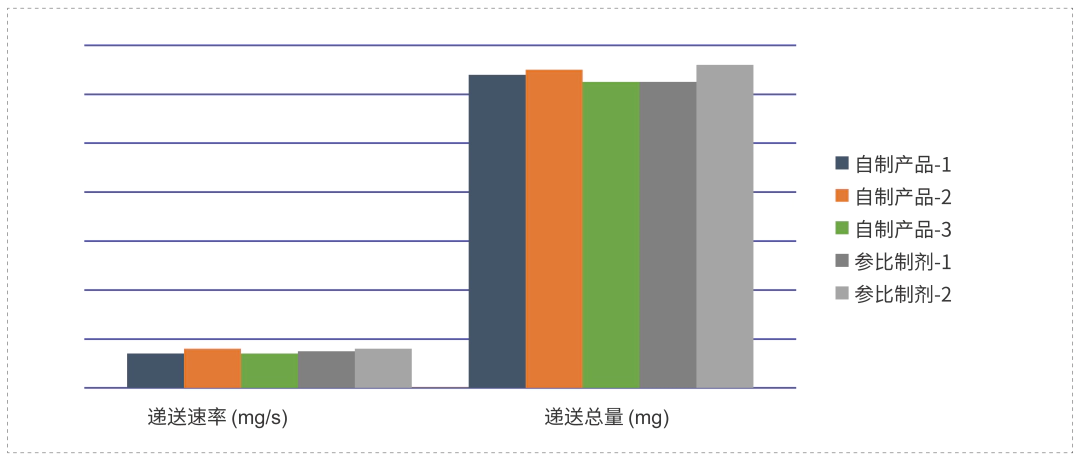 采用相同的雾化器，自制制剂和参比制剂递送速率和递送总量基本一致.webp