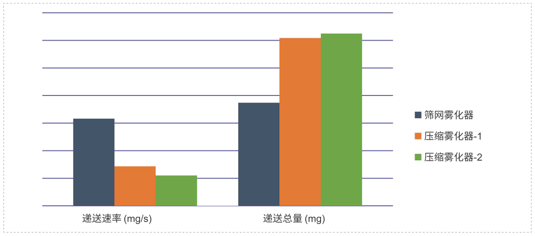 研究表明不同原理、不同型号的雾化器之间，递送速率和递送总量有较大差异.webp